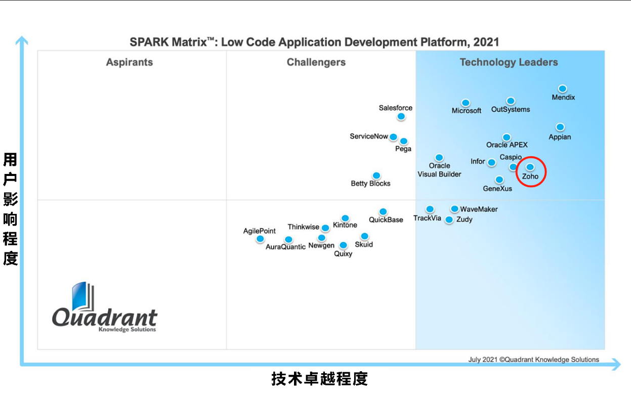"世界低代码供应商SPARK矩阵-Zoho Creator"